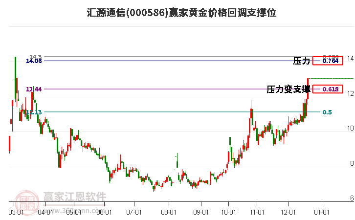 000586匯源通信黃金價格回調(diào)支撐位工具