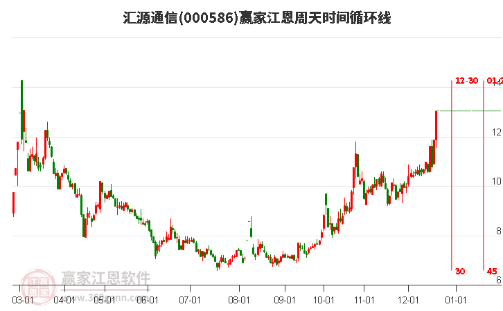 000586匯源通信江恩周天時間循環(huán)線工具