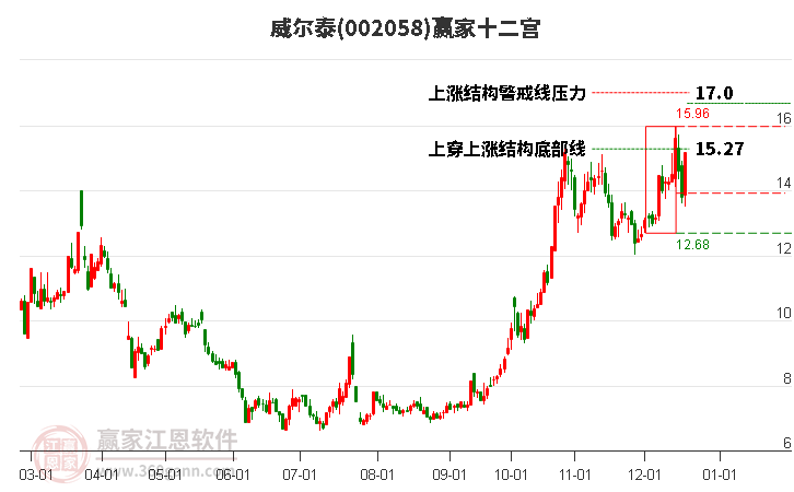 002058威爾泰贏家十二宮工具