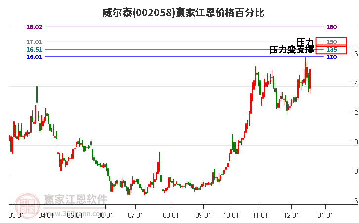 002058威爾泰江恩價(jià)格百分比工具