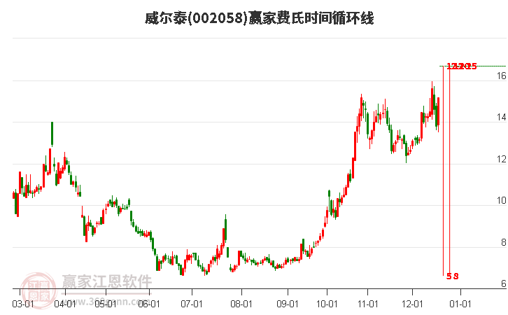 002058威爾泰費(fèi)氏時間循環(huán)線工具