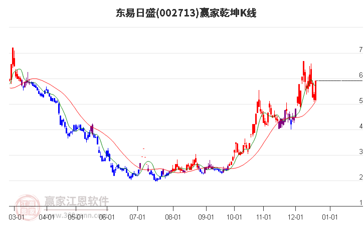 002713東易日盛贏家乾坤K線工具