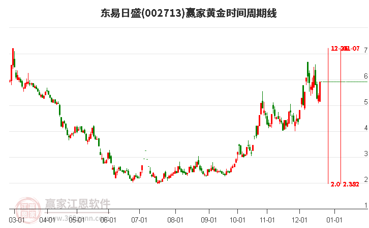 002713東易日盛黃金時間周期線工具