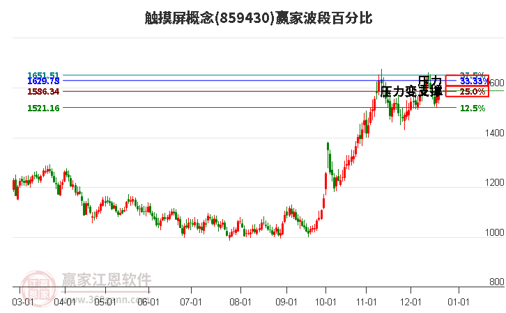 觸摸屏概念波段百分比工具