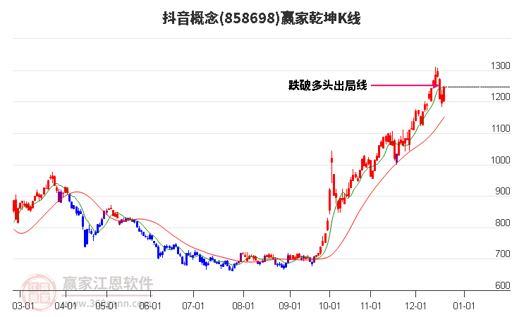 858698抖音贏家乾坤K線工具