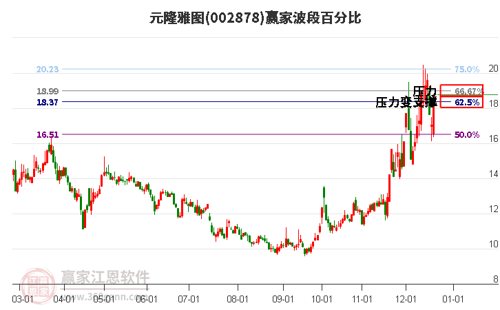 002878元隆雅圖波段百分比工具