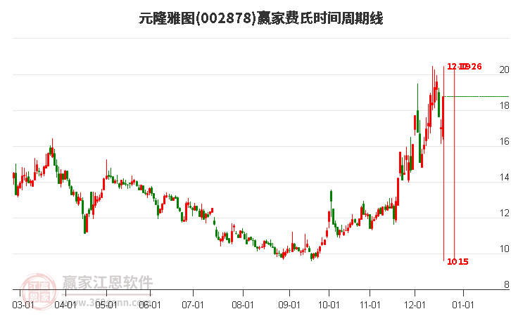 002878元隆雅圖費氏時間周期線工具