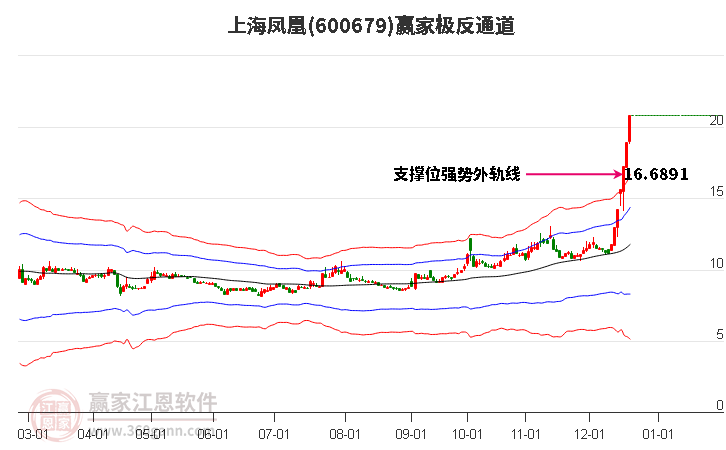 600679上海鳳凰贏家極反通道工具