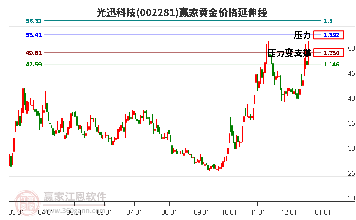 002281光迅科技黃金價格延伸線工具