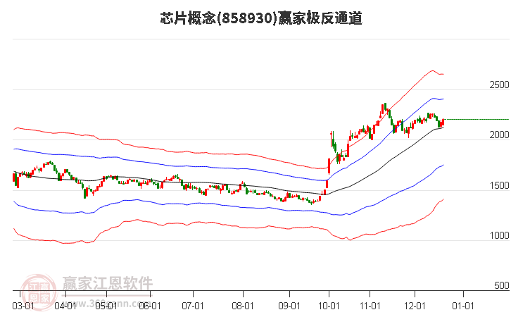 858930芯片贏家極反通道工具