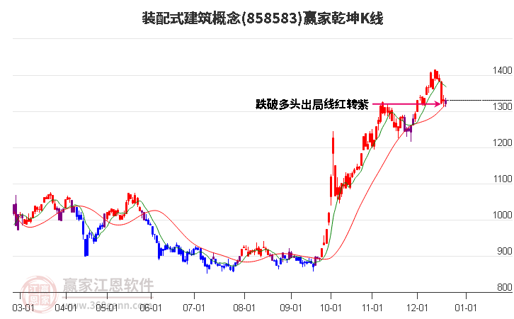 858583裝配式建筑贏家乾坤K線工具