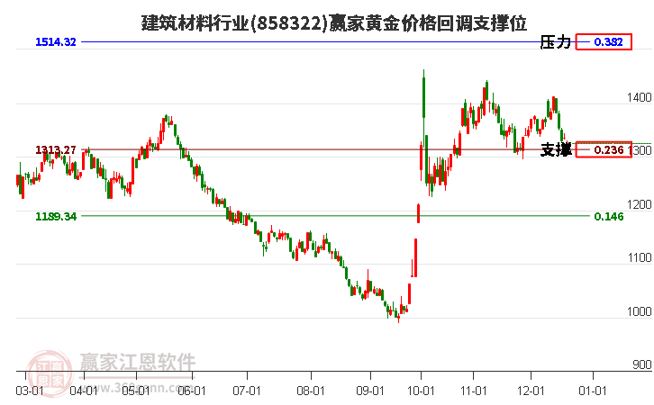 建筑材料行業(yè)黃金價(jià)格回調(diào)支撐位工具