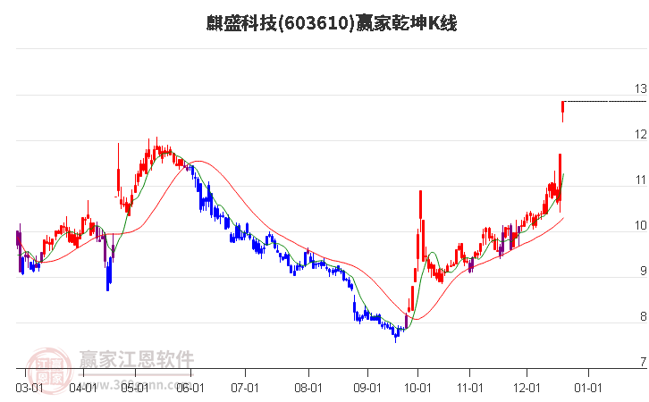 603610麒盛科技贏家乾坤K線工具