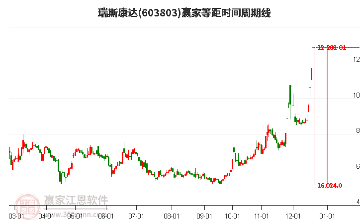 603803瑞斯康達等距時間周期線工具