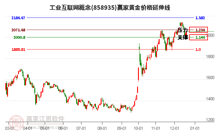 工業(yè)互聯(lián)網(wǎng)概念黃金價(jià)格延伸線工具