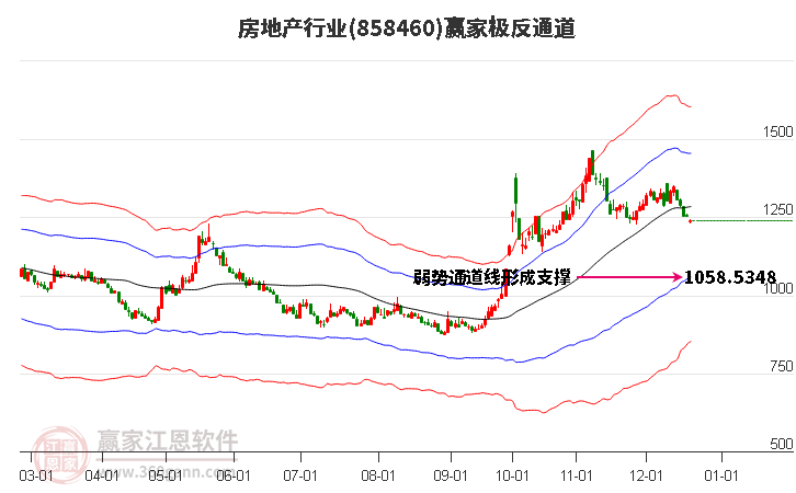 858460房地產贏家極反通道工具