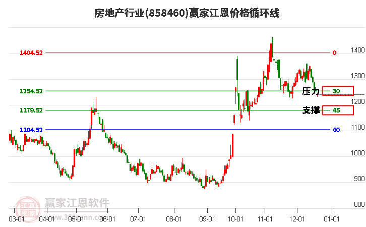 房地產板塊回調 重倉基金周內回撤明顯