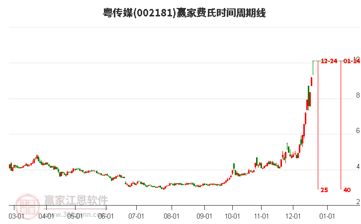 粤传媒