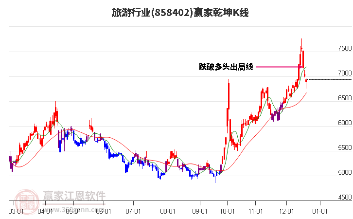858402旅游贏家乾坤K線工具