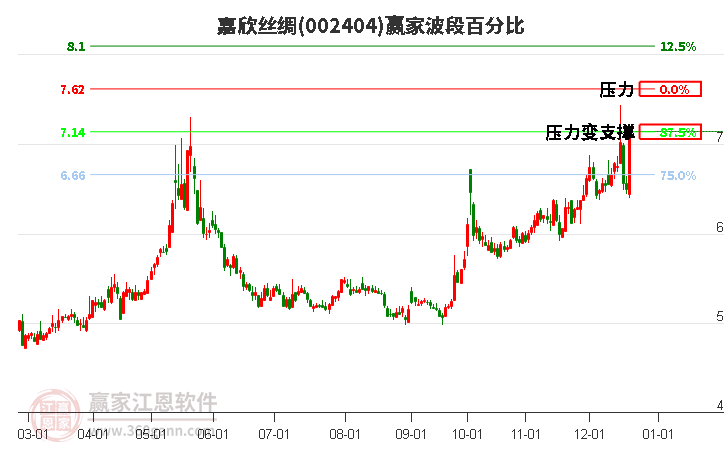 002404嘉欣絲綢波段百分比工具 002404嘉欣絲綢波段百分比工具
