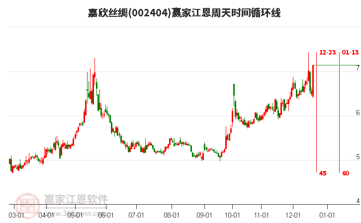 002404嘉欣絲綢江恩周天時間循環(huán)線工具 002404嘉欣絲綢江恩周天時間循環(huán)線工具