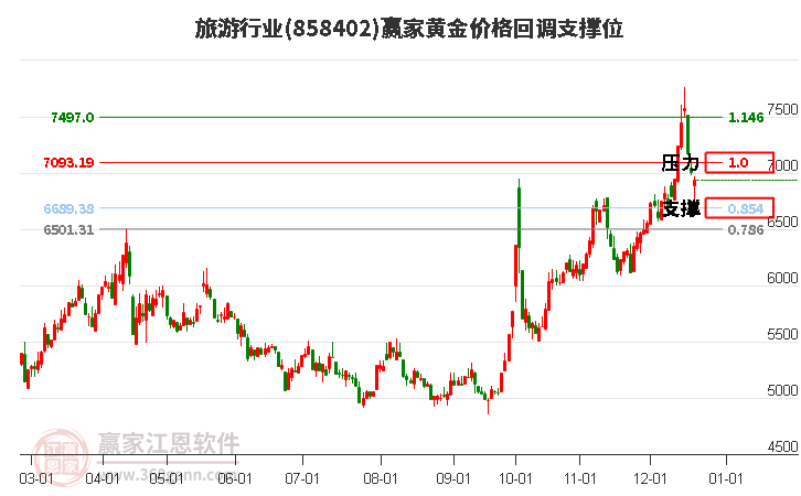 旅游行業(yè)黃金價(jià)格回調(diào)支撐位工具