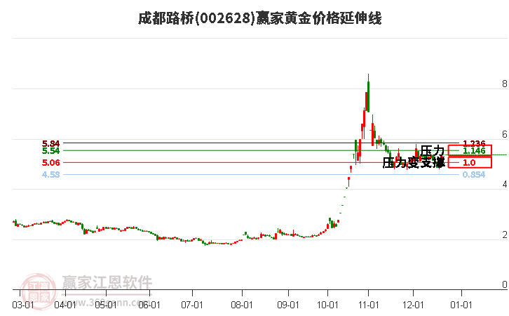 002628成都路橋黃金價(jià)格延伸線工具