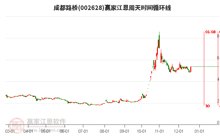 002628成都路橋江恩周天時(shí)間循環(huán)線工具