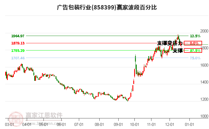 廣告包裝行業(yè)波段百分比工具