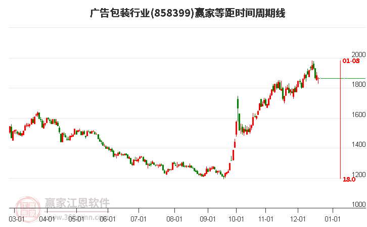 廣告包裝行業(yè)等距時(shí)間周期線工具