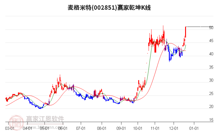 002851麥格米特贏家乾坤K線工具