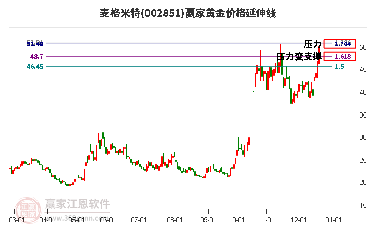 002851麥格米特黃金價格延伸線工具