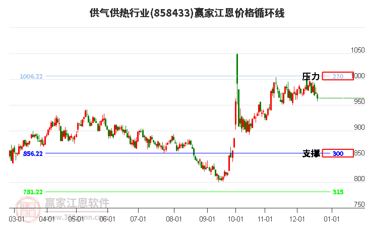 供氣供熱行業江恩價格循環線工具