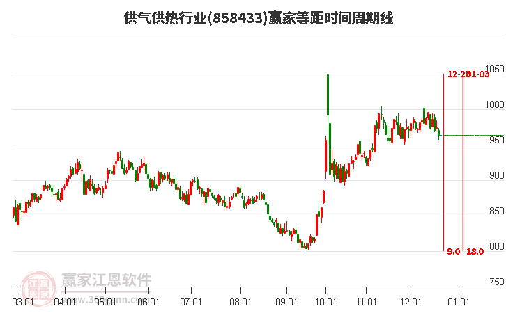 供氣供熱行業等距時間周期線工具