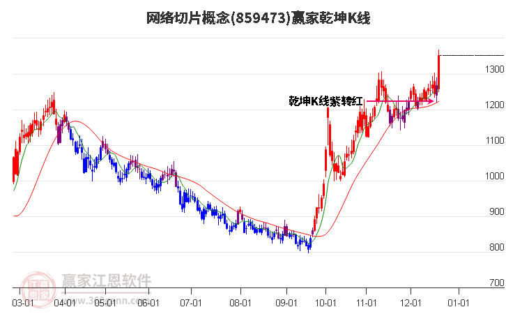 859473網絡切片贏家乾坤K線工具