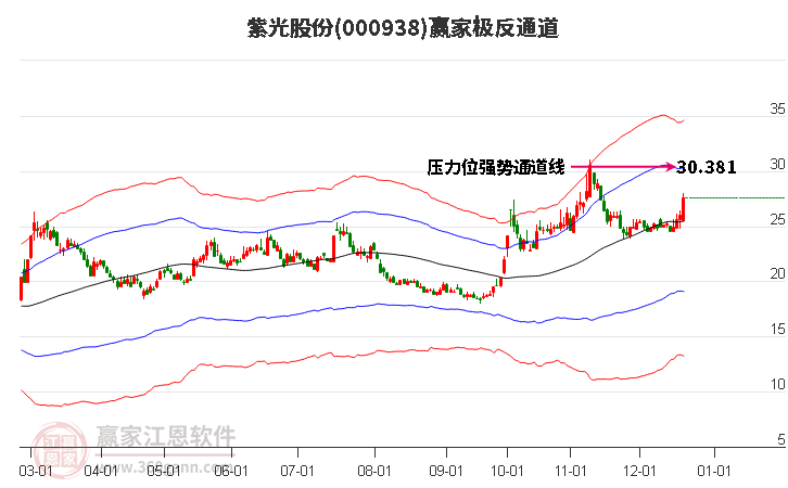 000938紫光股份贏家極反通道工具