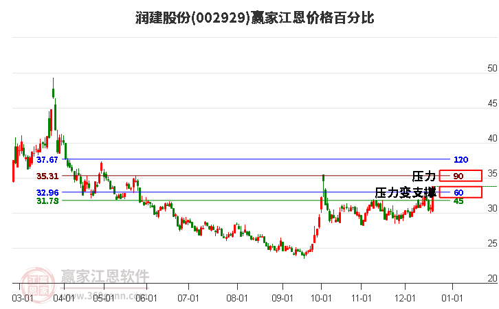 002929潤建股份江恩價格百分比工具