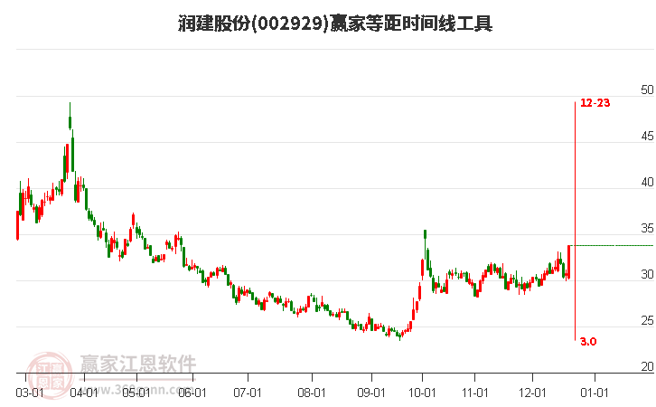 002929潤建股份等距時間周期線工具