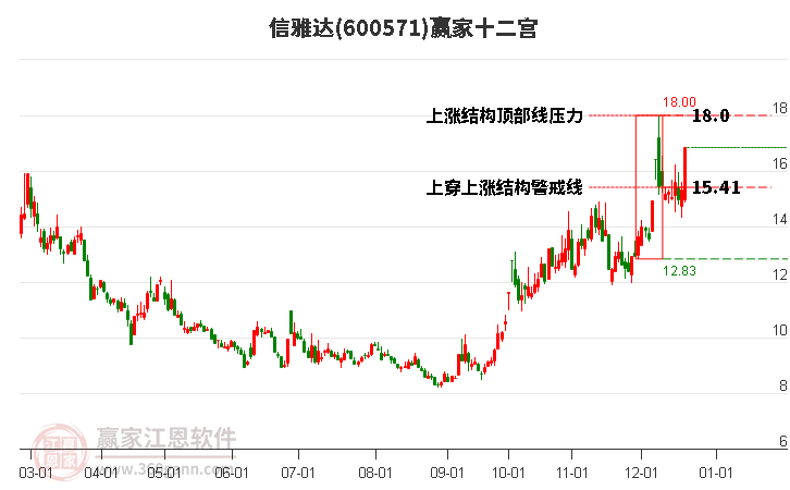 600571信雅達(dá)贏家十二宮工具 600571信雅達(dá)贏家十二宮工具