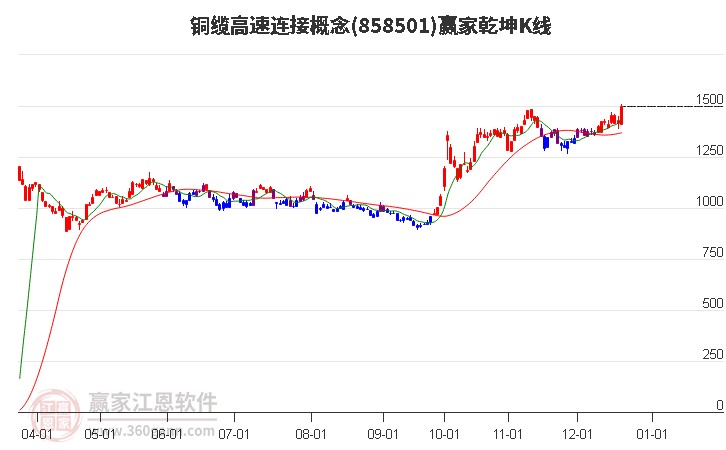 858501銅纜高速連接贏家乾坤K線工具