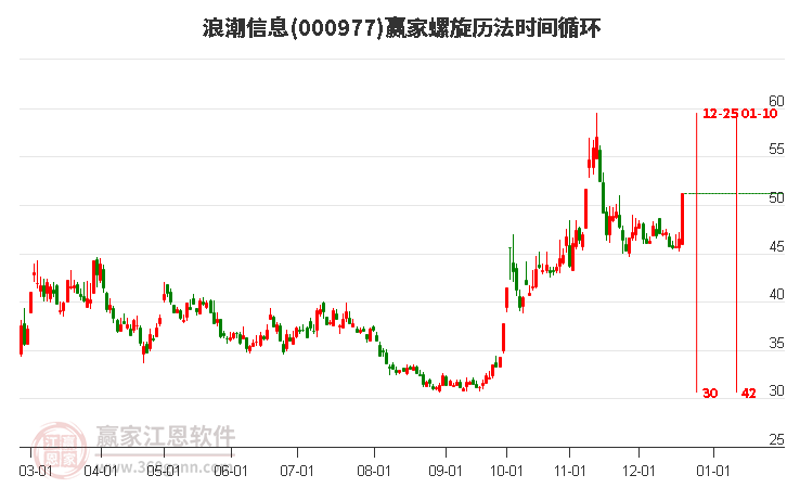 000977浪潮信息螺旋歷法時間循環工具