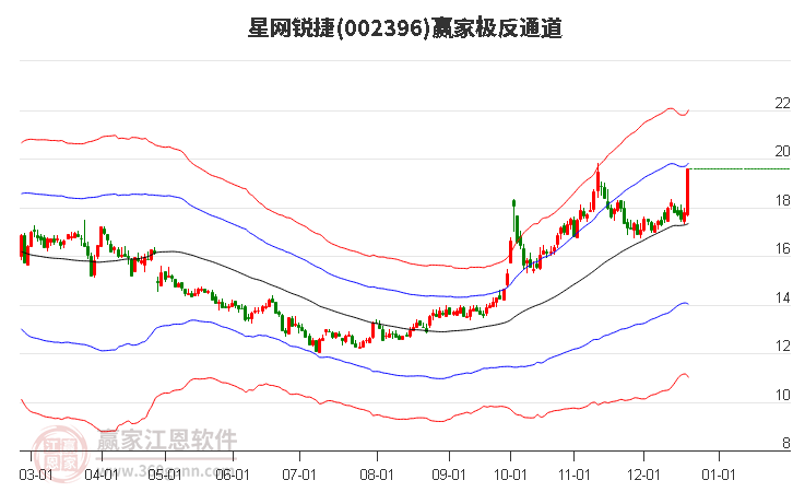 002396星網(wǎng)銳捷贏家極反通道工具