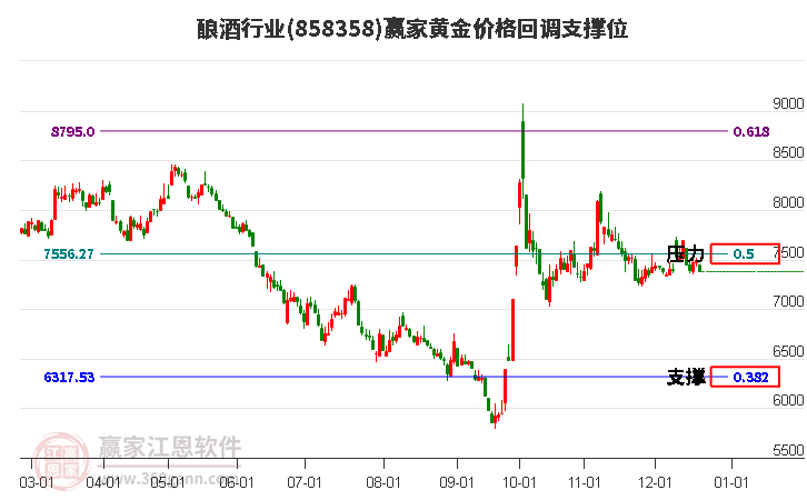 釀酒行業黃金價格回調支撐位工具