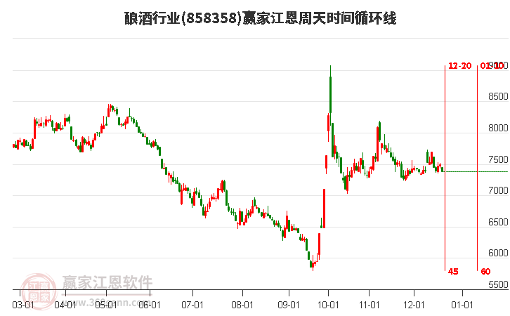 釀酒行業江恩周天時間循環線工具