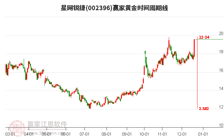 002396星網(wǎng)銳捷黃金時間周期線工具 002396星網(wǎng)銳捷黃金時間周期線工具
