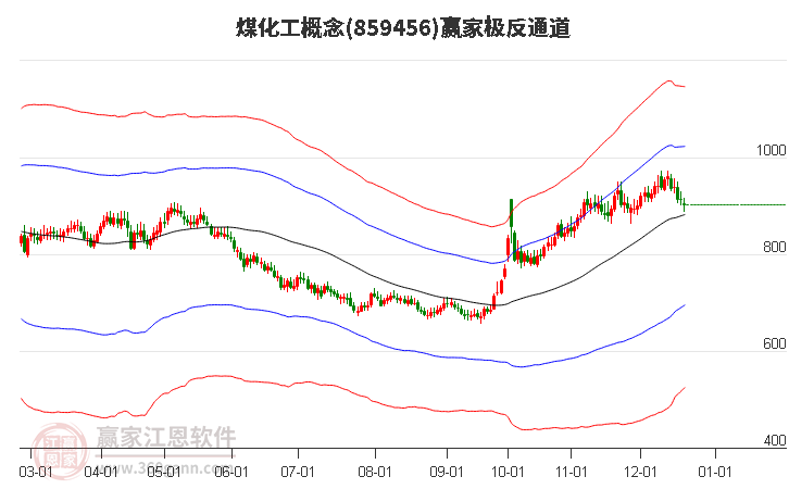 859456煤化工贏家極反通道工具