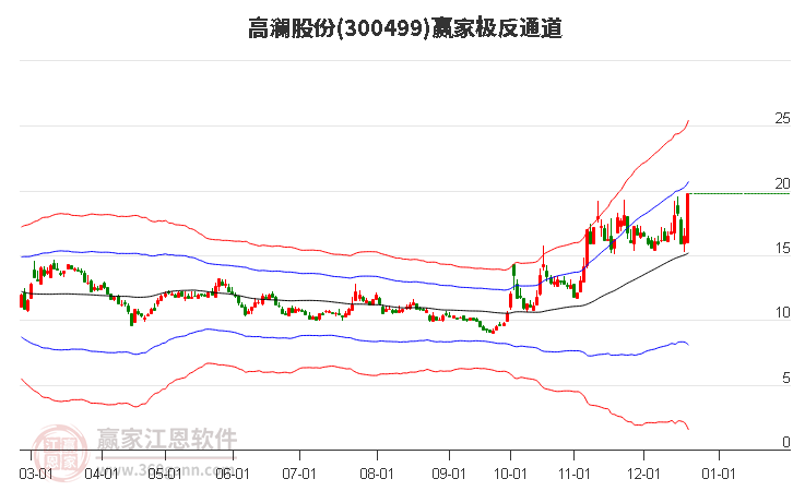 300499高瀾股份贏家極反通道工具