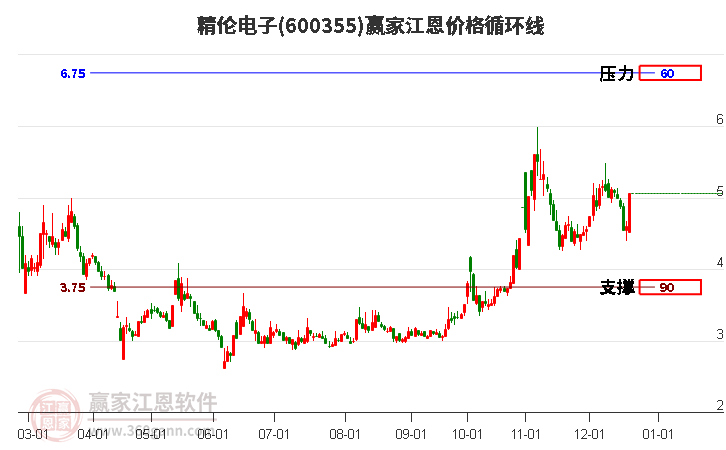 600355精倫電子江恩價(jià)格循環(huán)線工具
