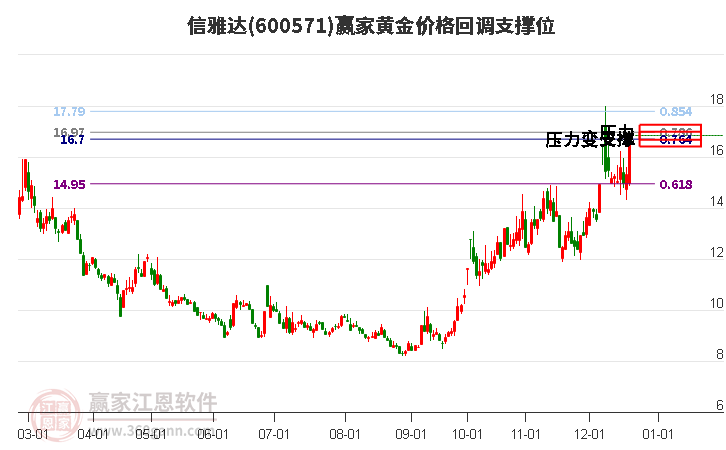 600571信雅達(dá)黃金價格回調(diào)支撐位工具 600571信雅達(dá)黃金價格回調(diào)支撐位工具
