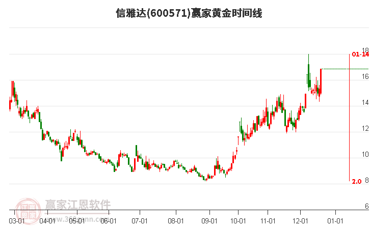 600571信雅達(dá)黃金時間周期線工具 600571信雅達(dá)黃金時間周期線工具